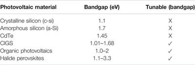Wide-Bandgap Halide Perovskites for Indoor Photovoltaics